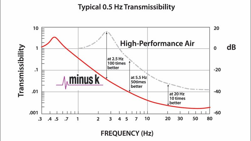 Typical 0.5 Hz Transmissibility