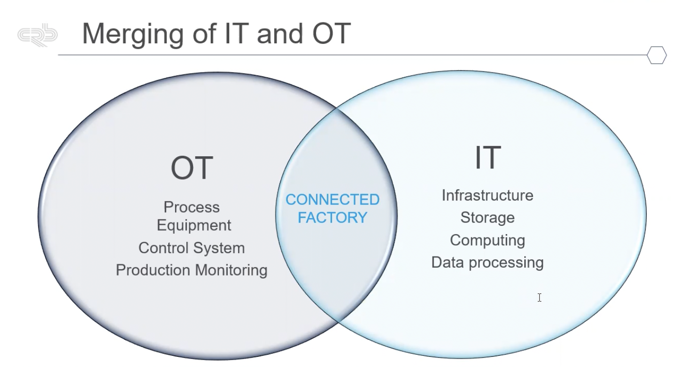 Figure 1: The various operational technology (OT) and information technology (IT) structures that communicate in a connected facility