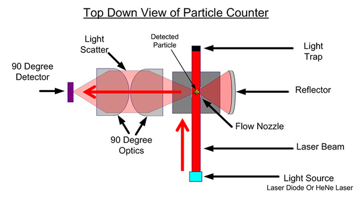 What can a non-viable particle counter do that viable air sampling cannot?