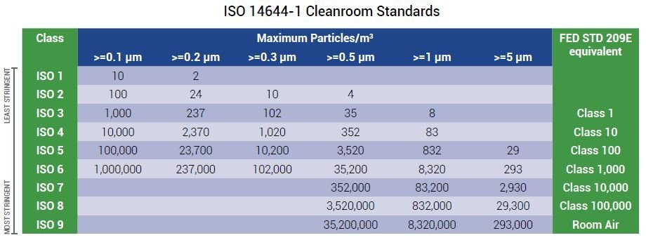 What is ISO 8 cleanroom classification?