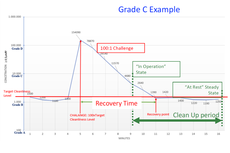 Graph 1: Graphic representation of the difference between Recovery Test and Clean-Up Period