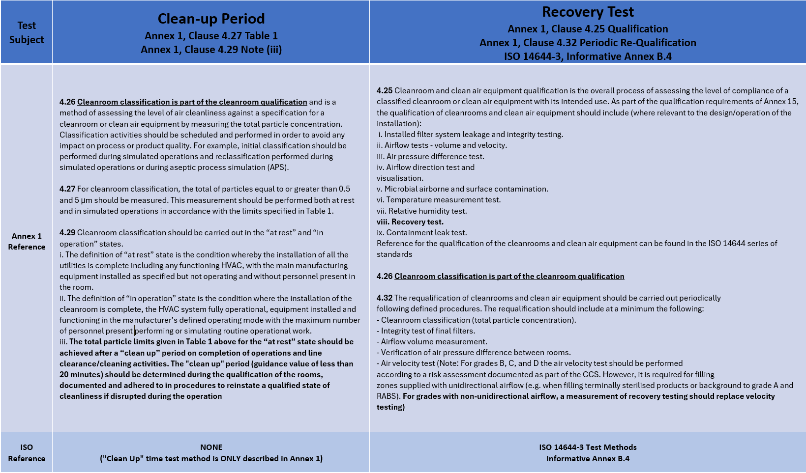 Table 1: Comparative overview of Recovery Test and Clean-Up Test according to Annex 1 and ISO 14644-3