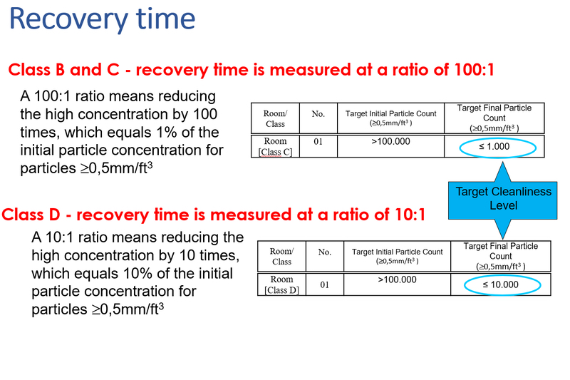 Figure 1: Distinguishing Recovery Time Ratios for Class B, C, and D