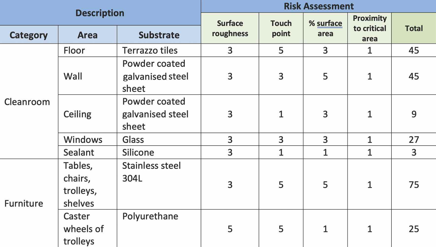 Table 2: Risk assessment