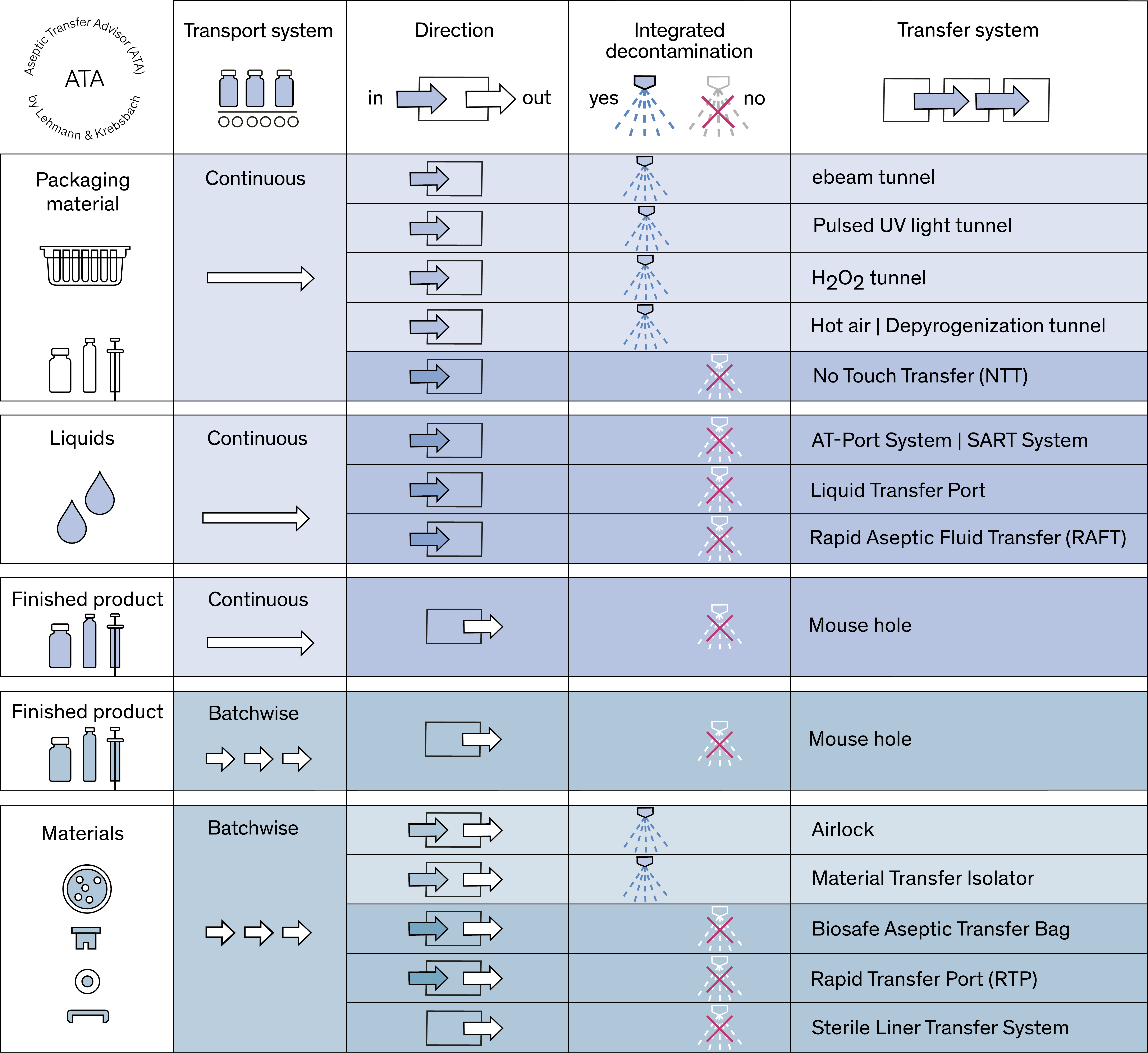 Fig. 1: Aseptic Transfer Advisor (ATA) (all figures provided by the authors)