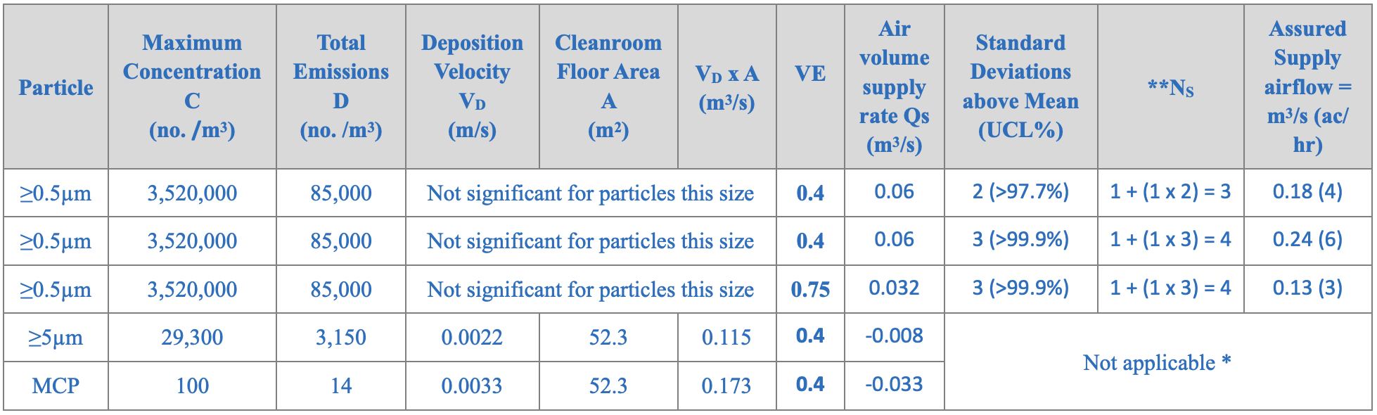 Table 3: Calculated air supply rates required to control emissions to maximum concentration levels || *The maximum airborne concentrations of particles ≥5µm and MCPs will be controlled by gravitational deposition and no additional air supply is required   
**Any suitable UCL can be chosen and the number of standard deviations that correspond to the UCL, i.e. the Z-value, for a one-sided normal distribution can be readily obtained. If an appropriate UCL is chosen, then the required increase in the supply to control at a maximum concentration instead of an average can be determined using Ns = 1 + Cv x r. 
Ns = number of times the supply airflow rate to be increased to control at a maximum concentration for a chosen UCL
Cv = coefficient of variation (shown to be between 0.5 and 2 with 1 being a common value18)
r = number of standard deviations above the mean that corresponds to the chosen UCL, 2 standard deviations contain 97.7%
