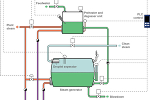 Choosing the right grade of steam