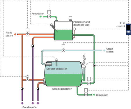 Choosing the right grade of steam