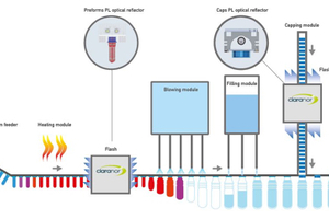 Claranor follows up innovative cap sterilisation with PET-preform version 