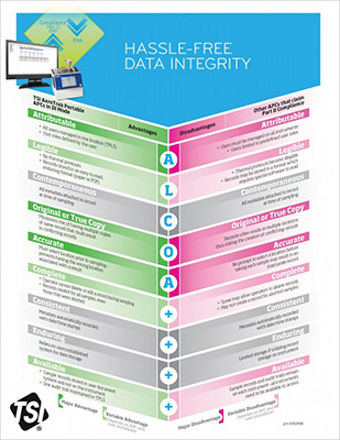 Data Integrity - particle counters are not all the same