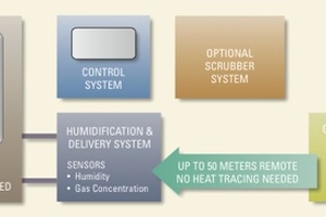 Decontamination and depyrogenation in aseptic filling operations