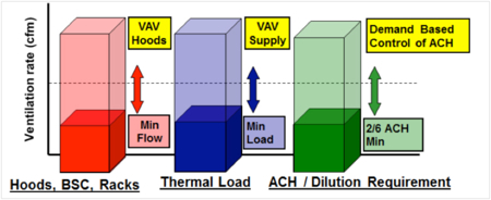 Demand-based control for lab ventilation