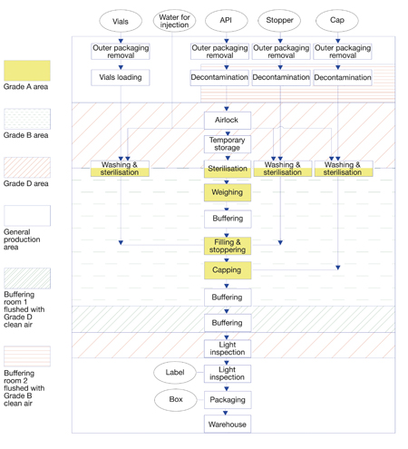 Designing facilities for aseptic filling