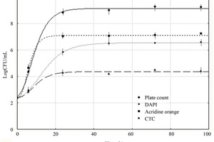 Detection of viable but non-culturable organisms