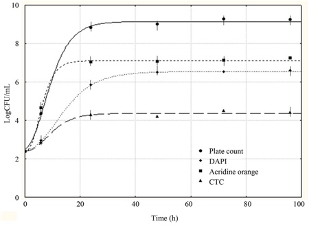Detection of viable but non-culturable organisms