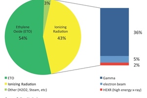 Developments in medical device sterilisation technology