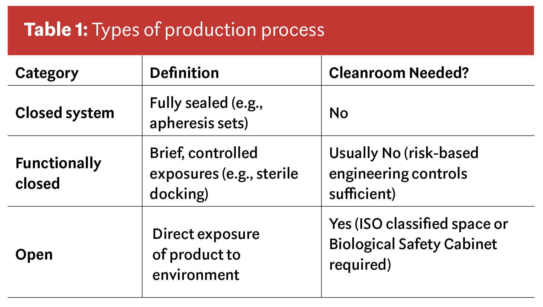 Does cell therapy starting material collection require a cleanroom?