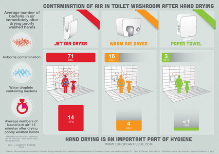 Jet and warm air hand dryers contaminate air in washrooms, study finds 
