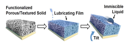 Nature inspires self-cleaning surfaces