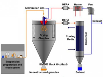 New technology allows safe industrial use of nanoparticles
