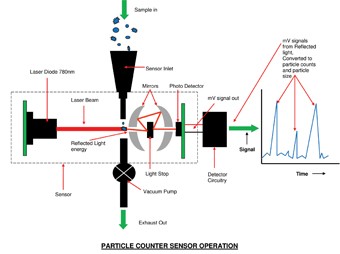 Particle counter calibration