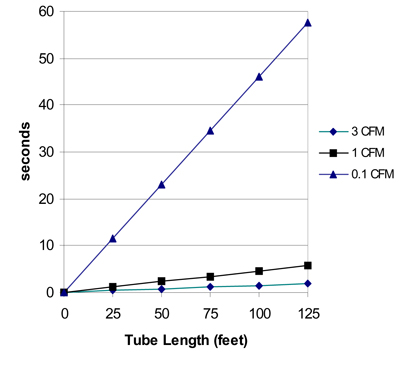 Particle loss in transport tubing