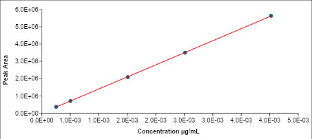 Figure 3: In-house naproxen HPLC method – linear range