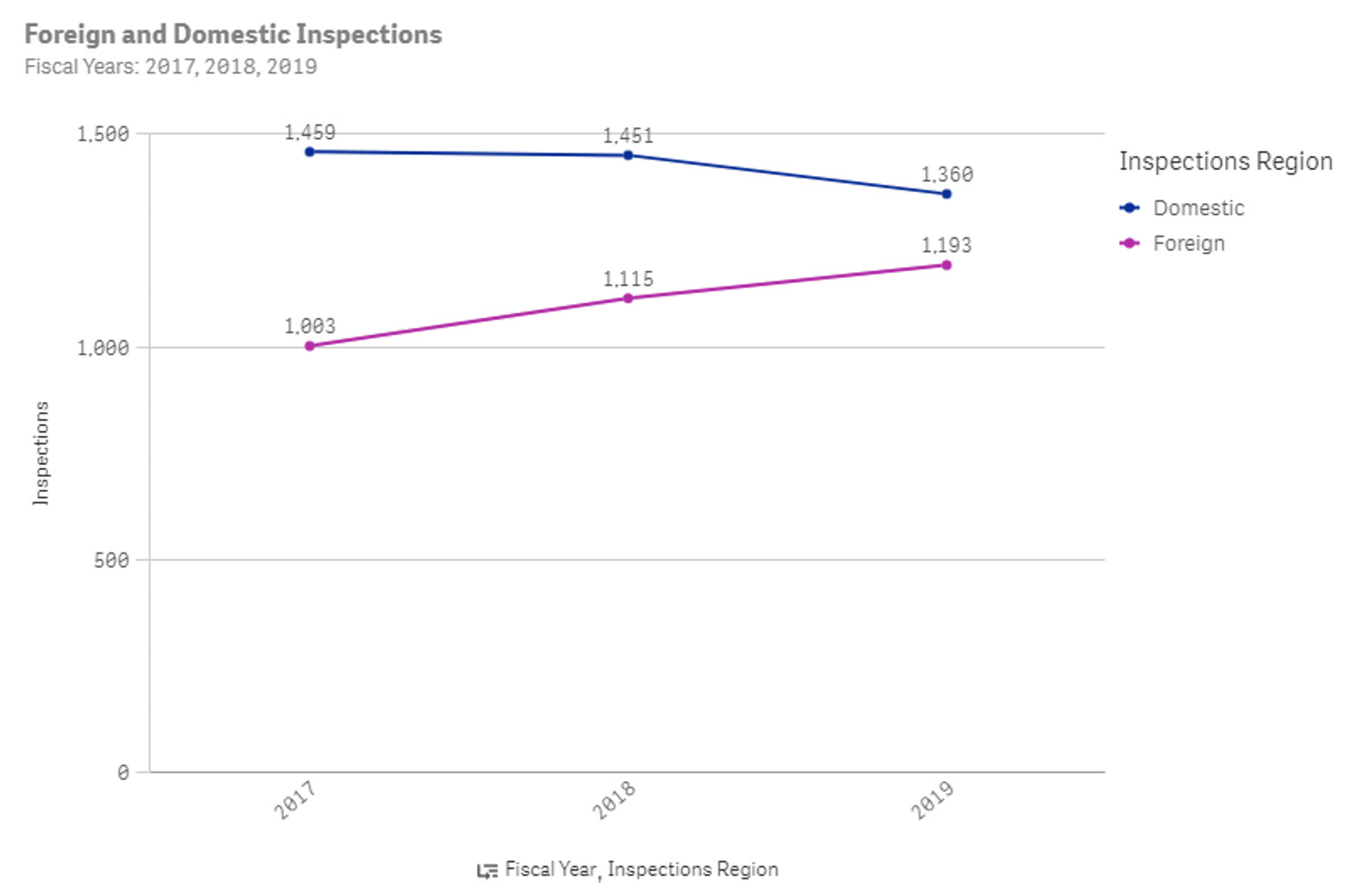 Figure 1: Number of FDA inspections for drug manufacturers in 2017, 2018, and 2019