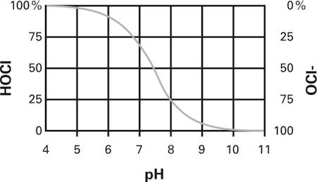 The science of chlorine-based disinfectant
