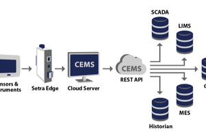 The value of Environmental Monitoring Systems through application programming interfaces