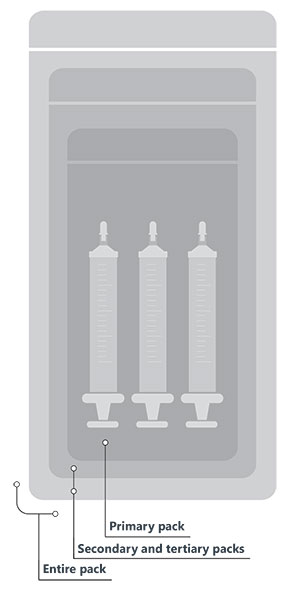 Triple wrapped sterile packs for all pharmacy needs