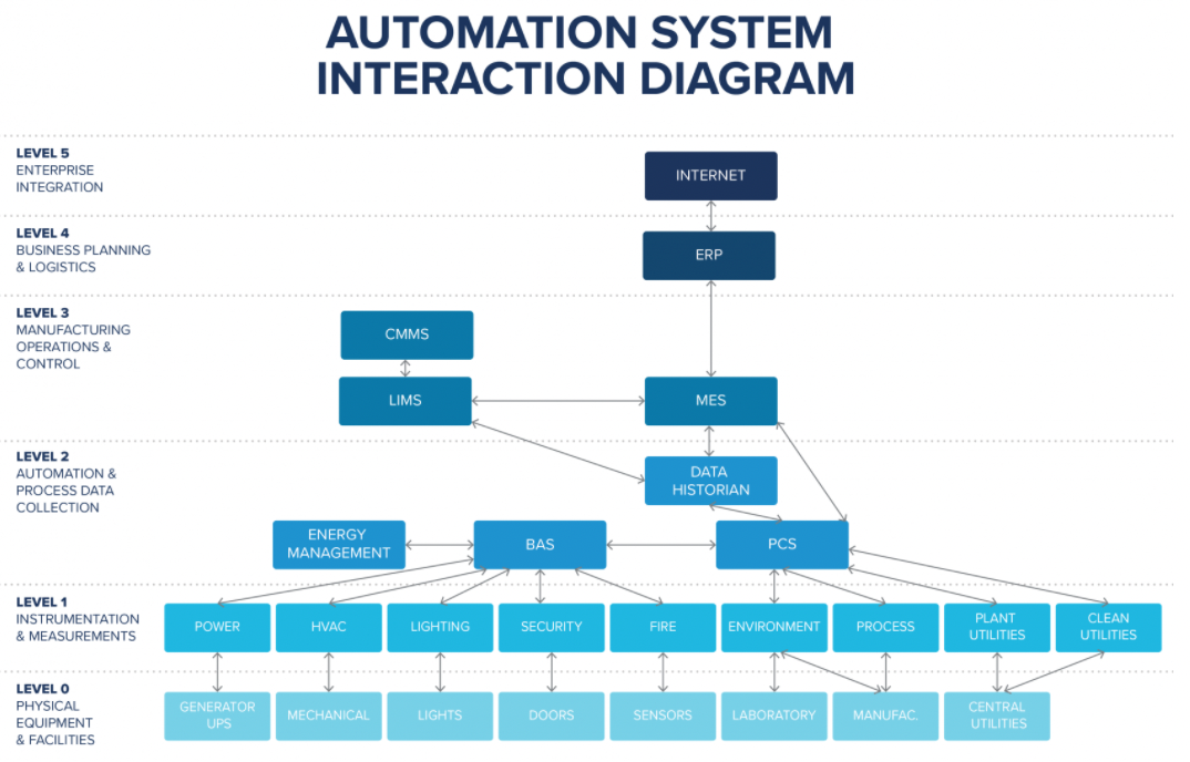 Figure 2: A typical automation system and business systems that can integrate to create complete data automation from level 0 up to the enterprise level