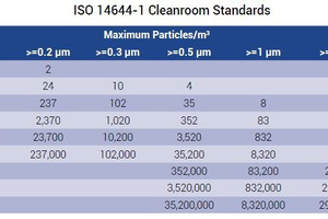 What is ISO 8 cleanroom classification?